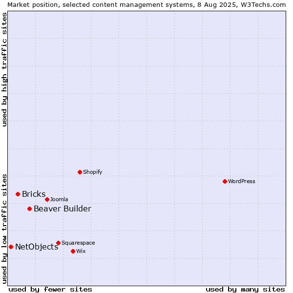 Market position of Beaver Builder vs. Bricks vs. NetObjects