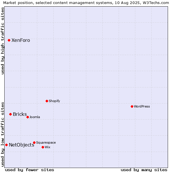 Market position of Bricks vs. XenForo vs. NetObjects