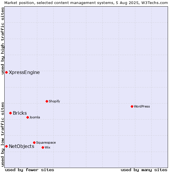 Market position of Bricks vs. XpressEngine vs. NetObjects