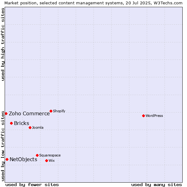 Market position of Bricks vs. NetObjects vs. Zoho Commerce
