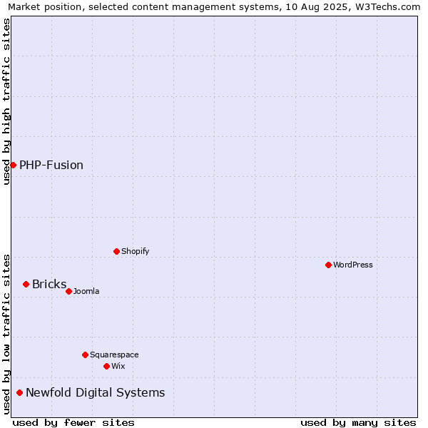 Market position of Bricks vs. Newfold Digital Systems vs. PHP-Fusion