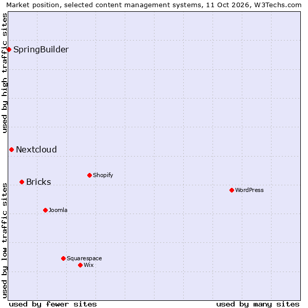 Market position of Bricks vs. Nextcloud vs. SpringBuilder