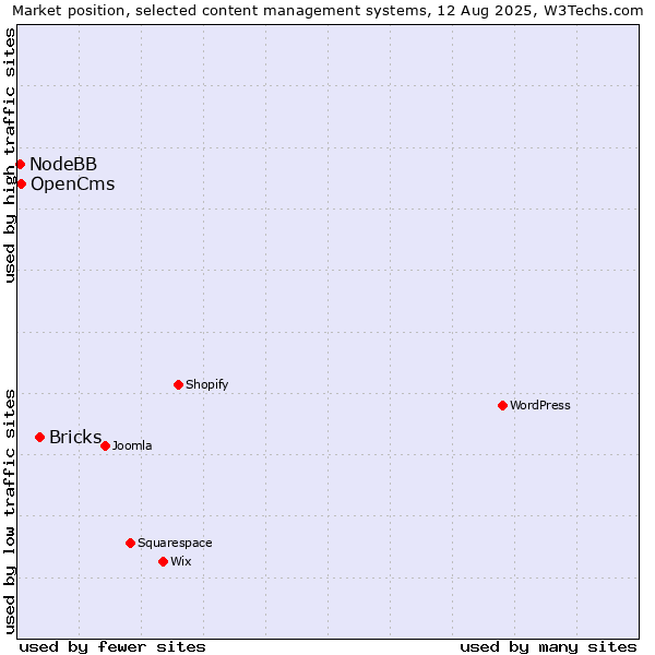 Market position of Bricks vs. OpenCms vs. NodeBB