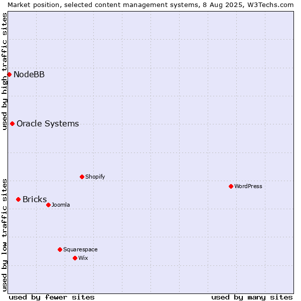 Market position of Bricks vs. Oracle Systems vs. NodeBB