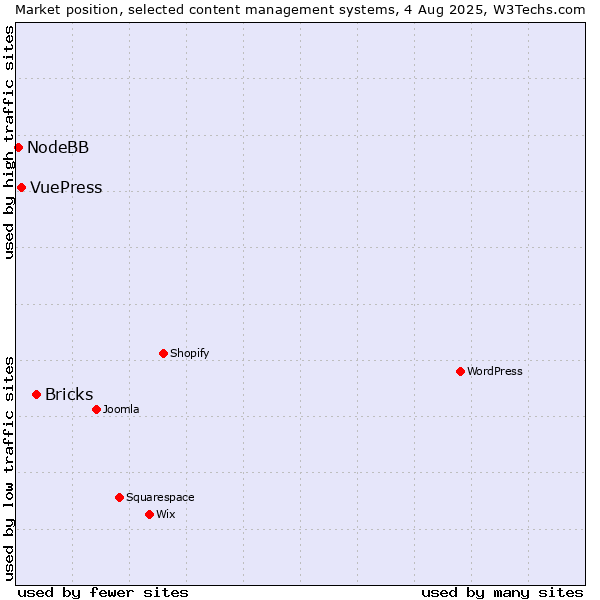 Market position of Bricks vs. VuePress vs. NodeBB