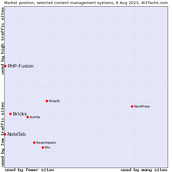Market position of Bricks vs. PHP-Fusion vs. NoteTab