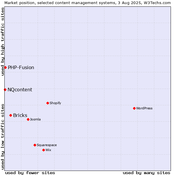 Market position of Bricks vs. PHP-Fusion vs. NQcontent