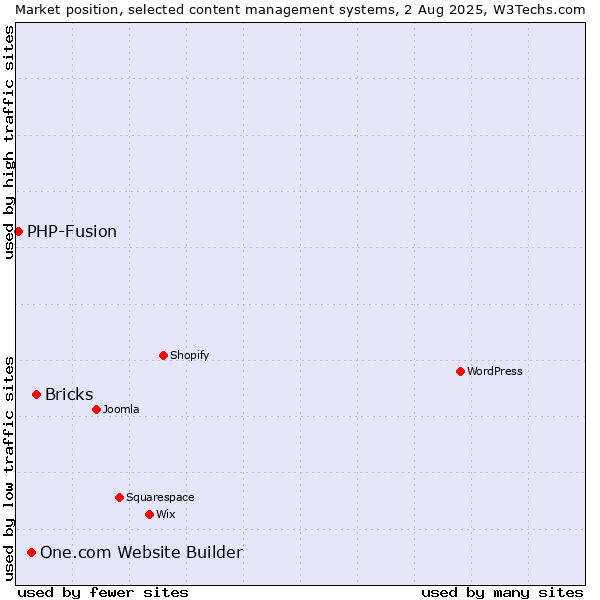 Market position of Bricks vs. One.com Website Builder vs. PHP-Fusion