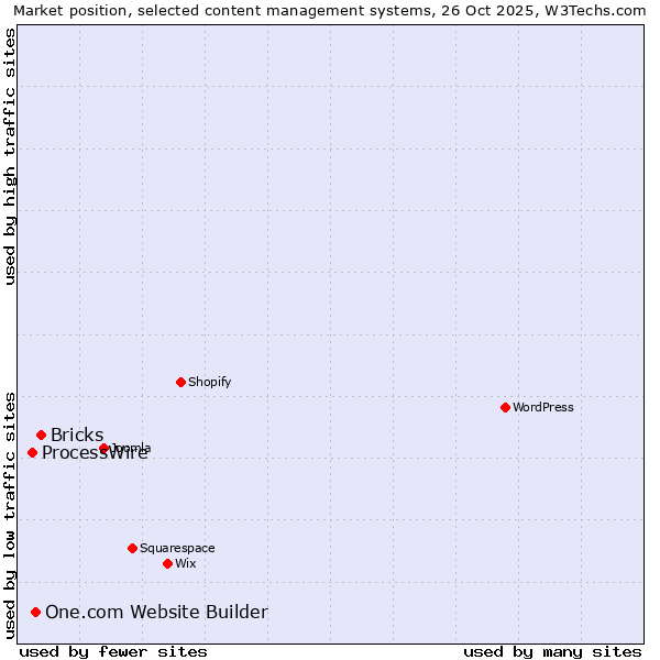Market position of Bricks vs. One.com Website Builder vs. ProcessWire