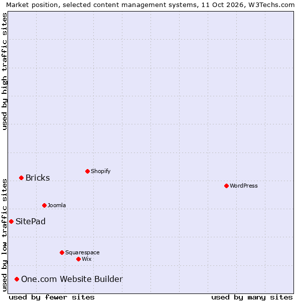 Market position of Bricks vs. One.com Website Builder vs. SitePad