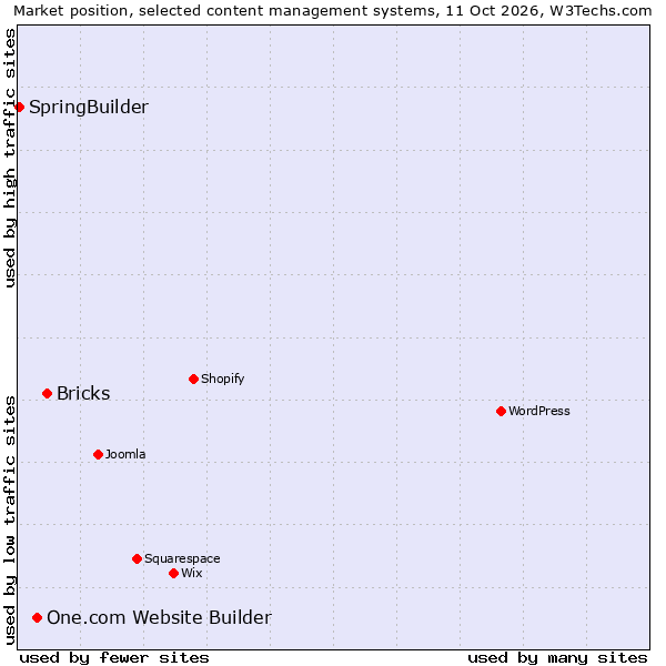 Market position of Bricks vs. One.com Website Builder vs. SpringBuilder