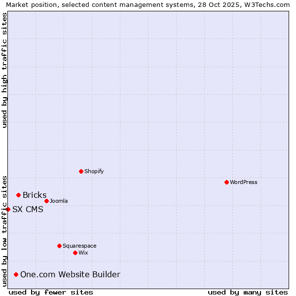 Market position of Bricks vs. One.com Website Builder vs. SX CMS