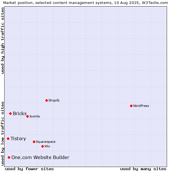 Market position of Bricks vs. One.com Website Builder vs. Tistory