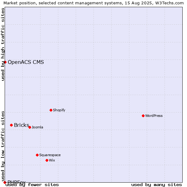 Market position of Bricks vs. OpenACS CMS vs. PHPFox