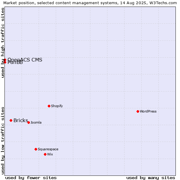 Market position of Bricks vs. PunBB vs. OpenACS CMS