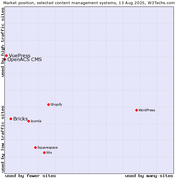 Market position of Bricks vs. VuePress vs. OpenACS CMS