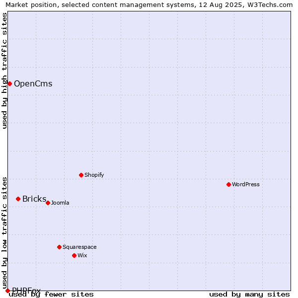 Market position of Bricks vs. OpenCms vs. PHPFox