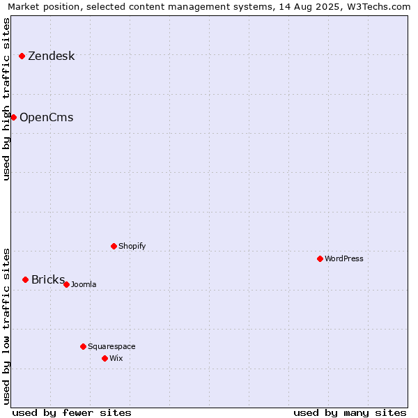 Market position of Bricks vs. Zendesk vs. OpenCms