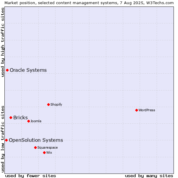 Market position of Bricks vs. Oracle Systems vs. OpenSolution Systems