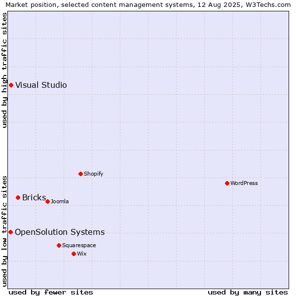 Market position of Bricks vs. Visual Studio vs. OpenSolution Systems