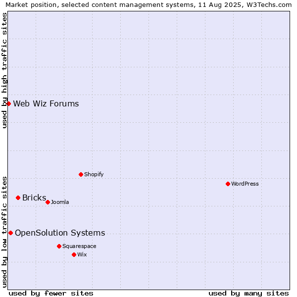 Market position of Bricks vs. OpenSolution Systems vs. Web Wiz Forums