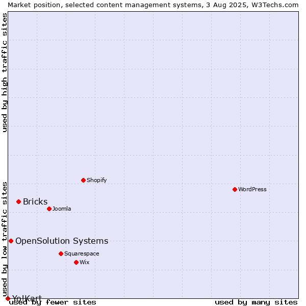 Market position of Bricks vs. OpenSolution Systems vs. Yo!Kart