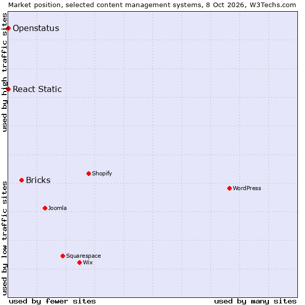 Market position of Bricks vs. React Static vs. Openstatus
