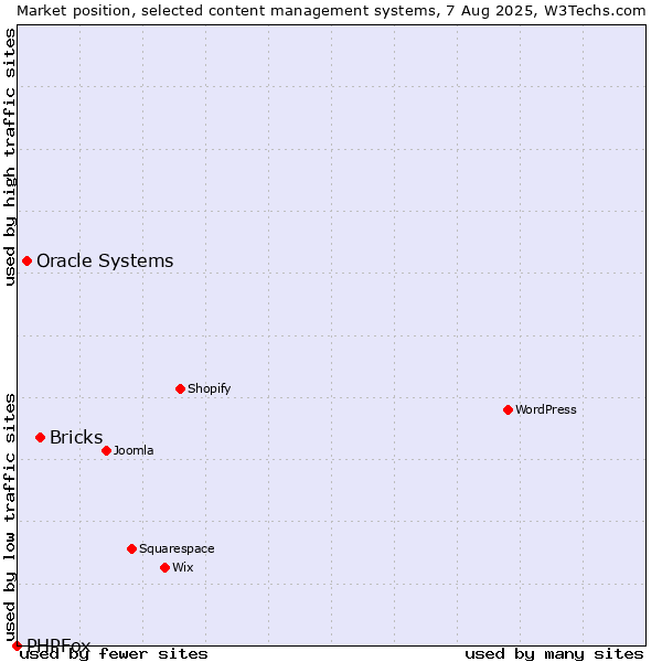Market position of Bricks vs. Oracle Systems vs. PHPFox