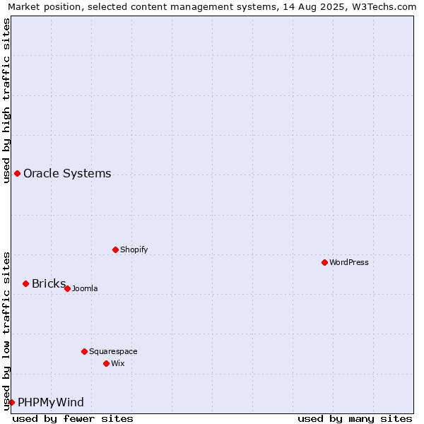 Market position of Bricks vs. Oracle Systems vs. PHPMyWind