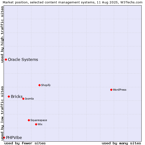 Market position of Bricks vs. Oracle Systems vs. PHPVibe