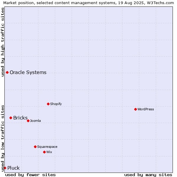 Market position of Bricks vs. Oracle Systems vs. Pluck