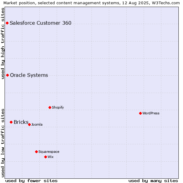 Market position of Bricks vs. Oracle Systems vs. Salesforce Customer 360