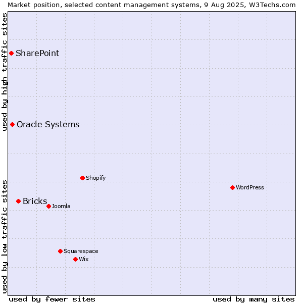 Market position of Bricks vs. Oracle Systems vs. SharePoint
