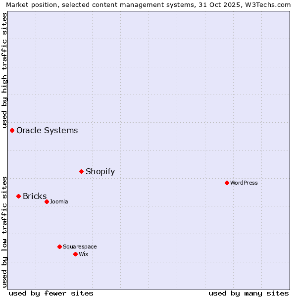 Market position of Shopify vs. Bricks vs. Oracle Systems