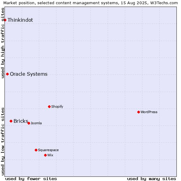 Market position of Bricks vs. Oracle Systems vs. Thinkindot