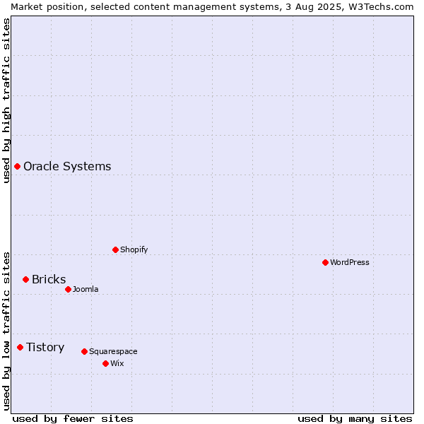 Market position of Bricks vs. Tistory vs. Oracle Systems