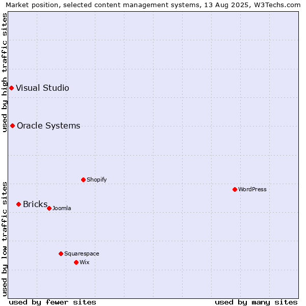 Market position of Bricks vs. Oracle Systems vs. Visual Studio