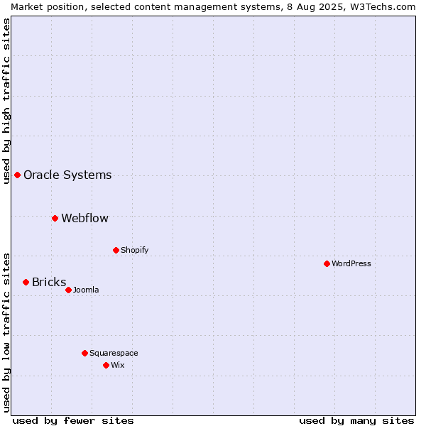 Market position of Webflow vs. Bricks vs. Oracle Systems