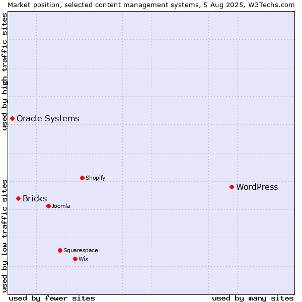 Market position of WordPress vs. Bricks vs. Oracle Systems
