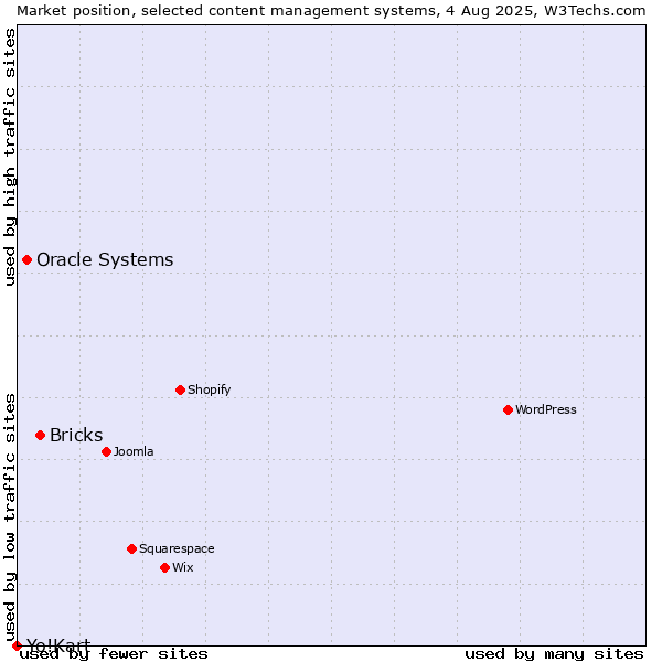 Market position of Bricks vs. Oracle Systems vs. Yo!Kart