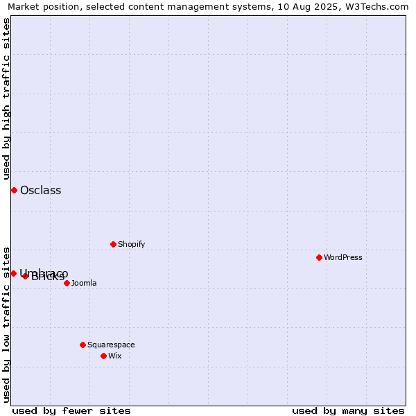 Market position of Bricks vs. Osclass vs. Umbraco