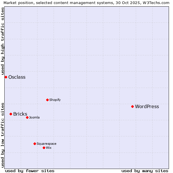 Market position of WordPress vs. Bricks vs. Osclass