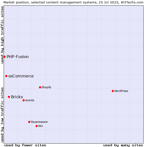 Market position of Bricks vs. osCommerce vs. PHP-Fusion