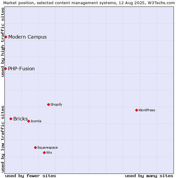 Market position of Bricks vs. Modern Campus vs. PHP-Fusion