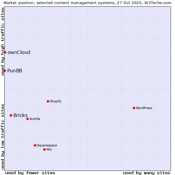 Market position of Bricks vs. ownCloud vs. PunBB