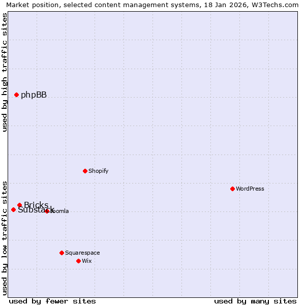 Market position of Bricks vs. phpBB vs. Substack