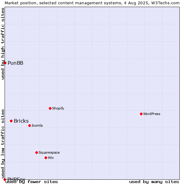 Market position of Bricks vs. PunBB vs. PHPFox