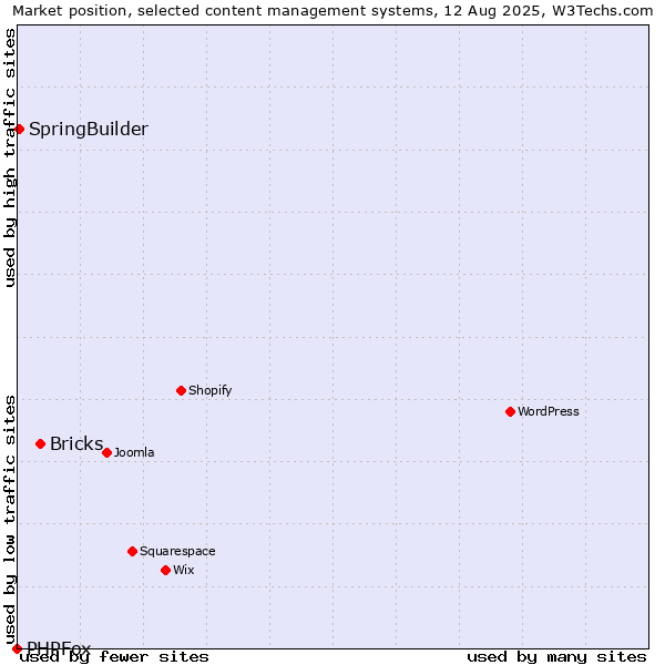 Market position of Bricks vs. SpringBuilder vs. PHPFox