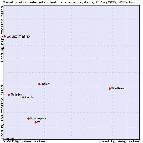 Market position of Bricks vs. Squiz Matrix vs. PHPFox