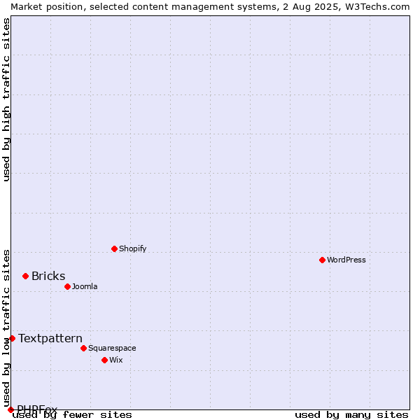 Market position of Bricks vs. Textpattern vs. PHPFox